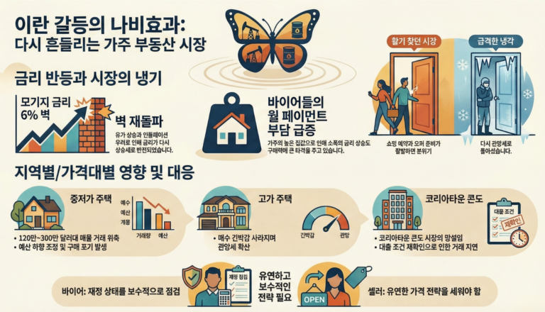 Read more about the article 국제 정세 불안과 금리 상승, 주택시장에 어떤 영향을 줄까요?